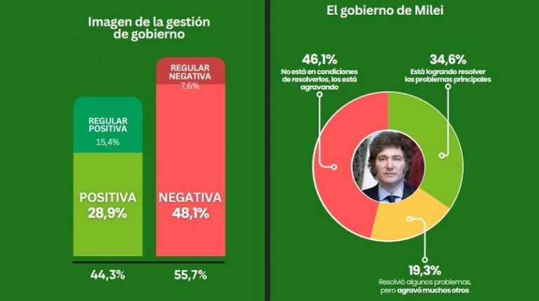 Nueva encuesta: rechazo mayoritario al Gobierno en medio de la crisis y los escándalos