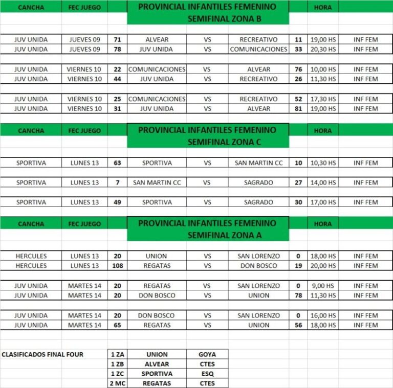 Equipos clasificados al Final Four femenino de la Liga Prefederal Formativa