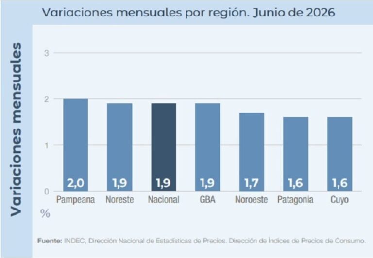 Gráfico del Índice de Precios al Consumidor del NEA publicado por el Indec