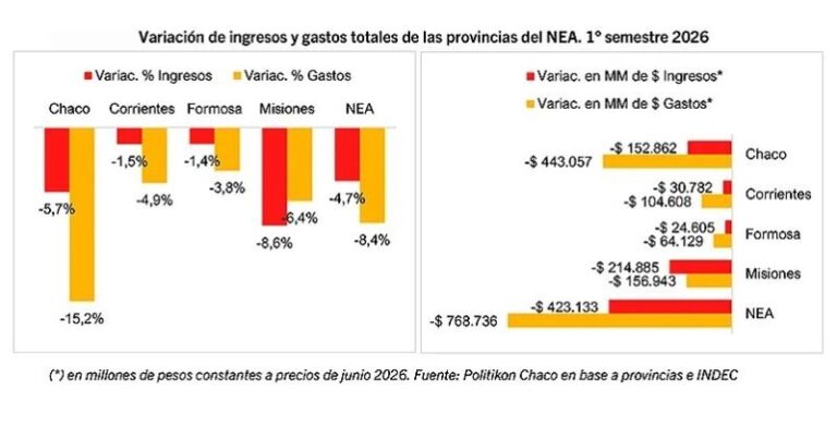 Gráfico de evolución del gasto público y resultado fiscal de Corrientes