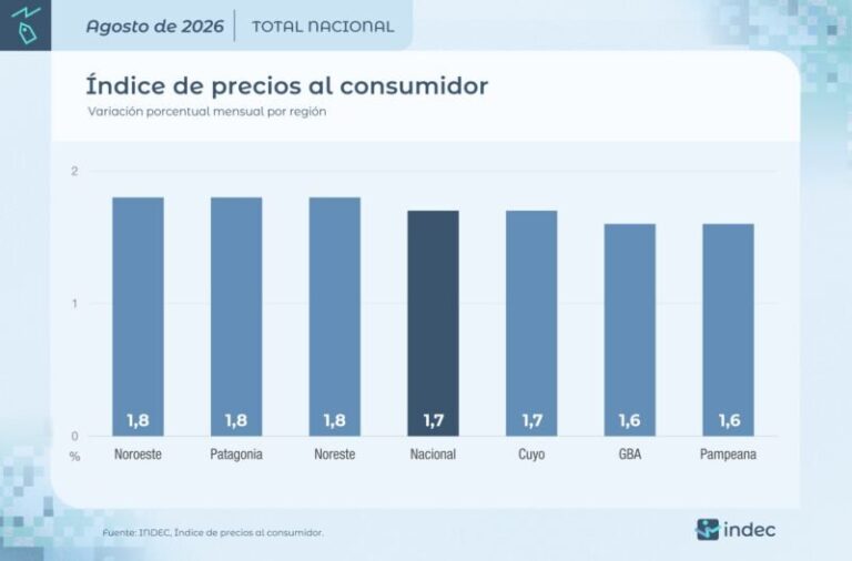 Gráfico de inflación del Indec correspondiente a agosto