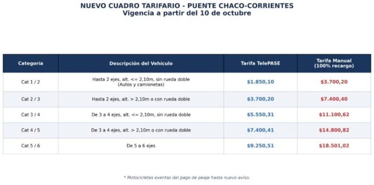 Peaje del puente General Manuel Belgrano, que conecta las provincias de Corrientes y Chaco
