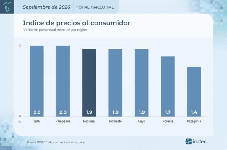 Gráfico del Índice de Precios al Consumidor del Indec correspondiente a septiembre